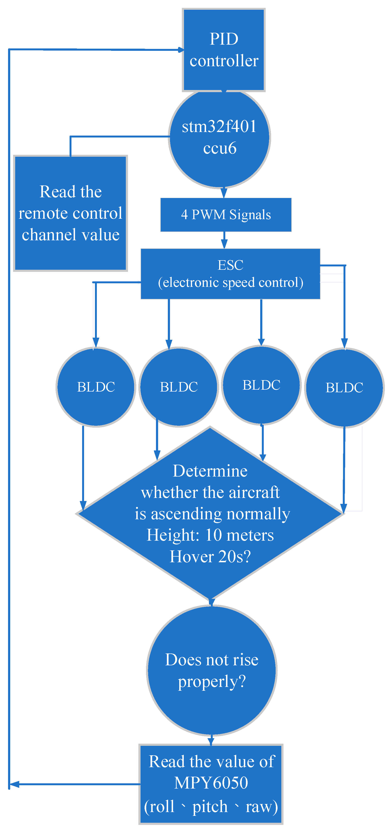 Performance Evaluation of a Quadcopter by an Optimized Proportional ...