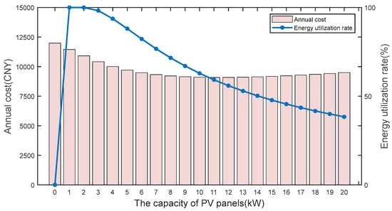 Sizing Optimization of a Photovoltaic Hybrid Energy Storage System ...