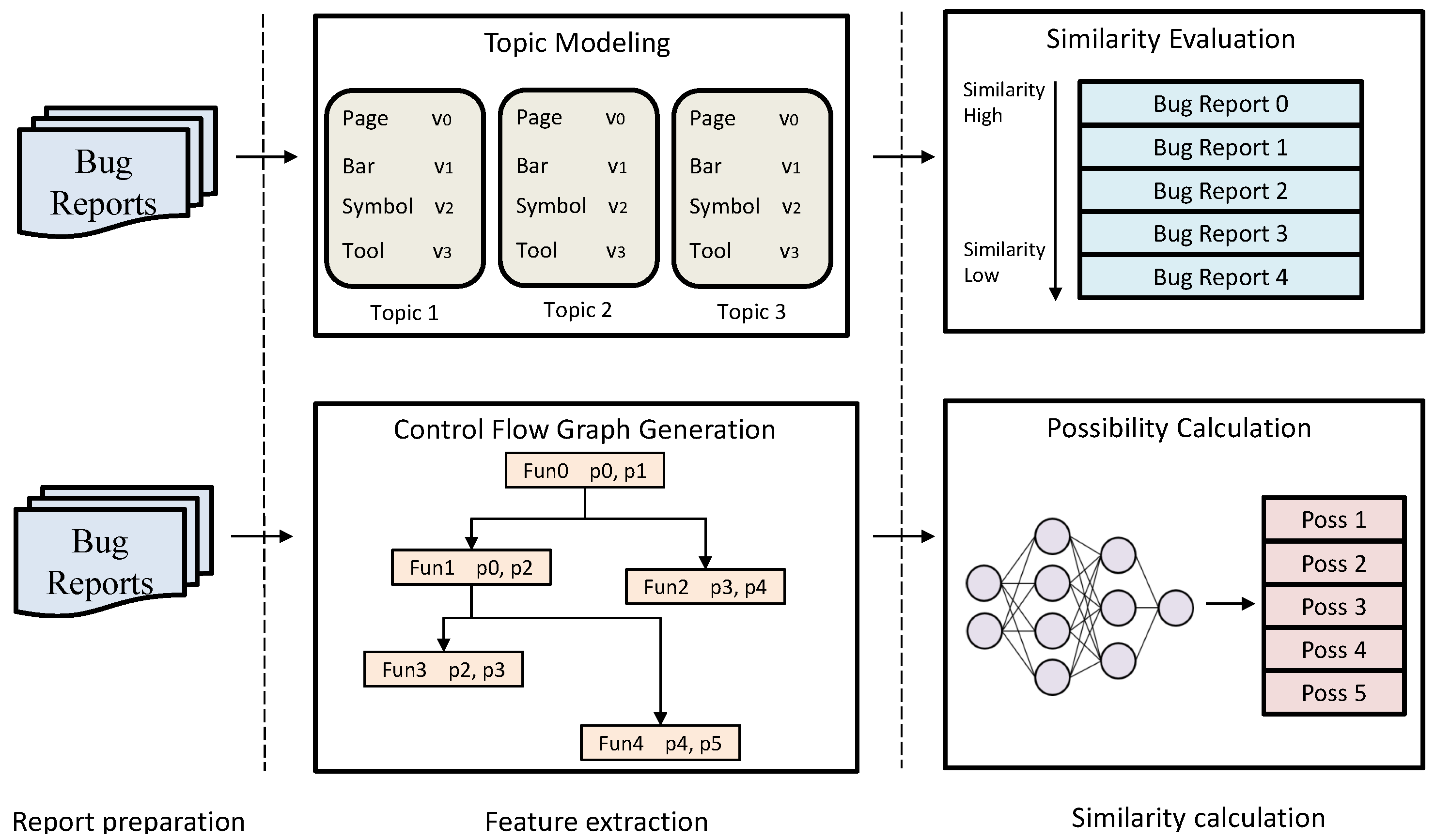 A Survey on Bug Deduplication and Triage Methods from Multiple Points ...