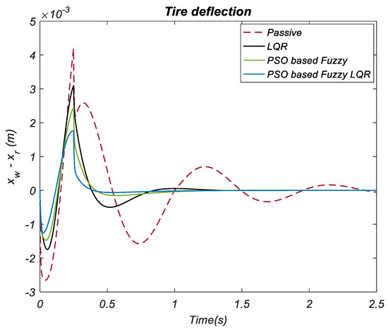 Control of Quarter-Car Active Suspension System Based on Optimized ...