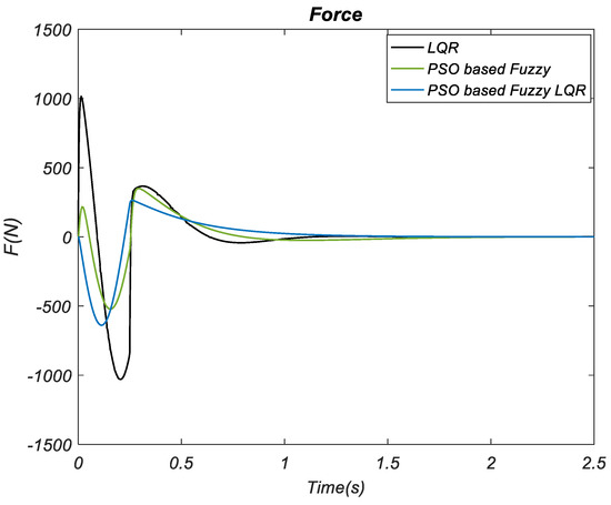 Control of Quarter-Car Active Suspension System Based on Optimized ...