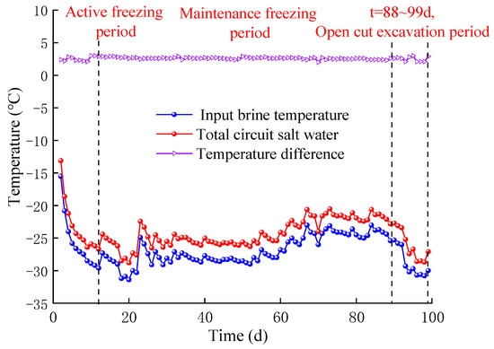 Temporal and Spatial Evolution Laws of Freezing Temperature Field in ...