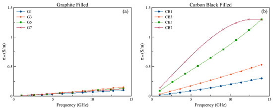 Investigation of the Dielectric Properties of Graphite and Carbon Black ...