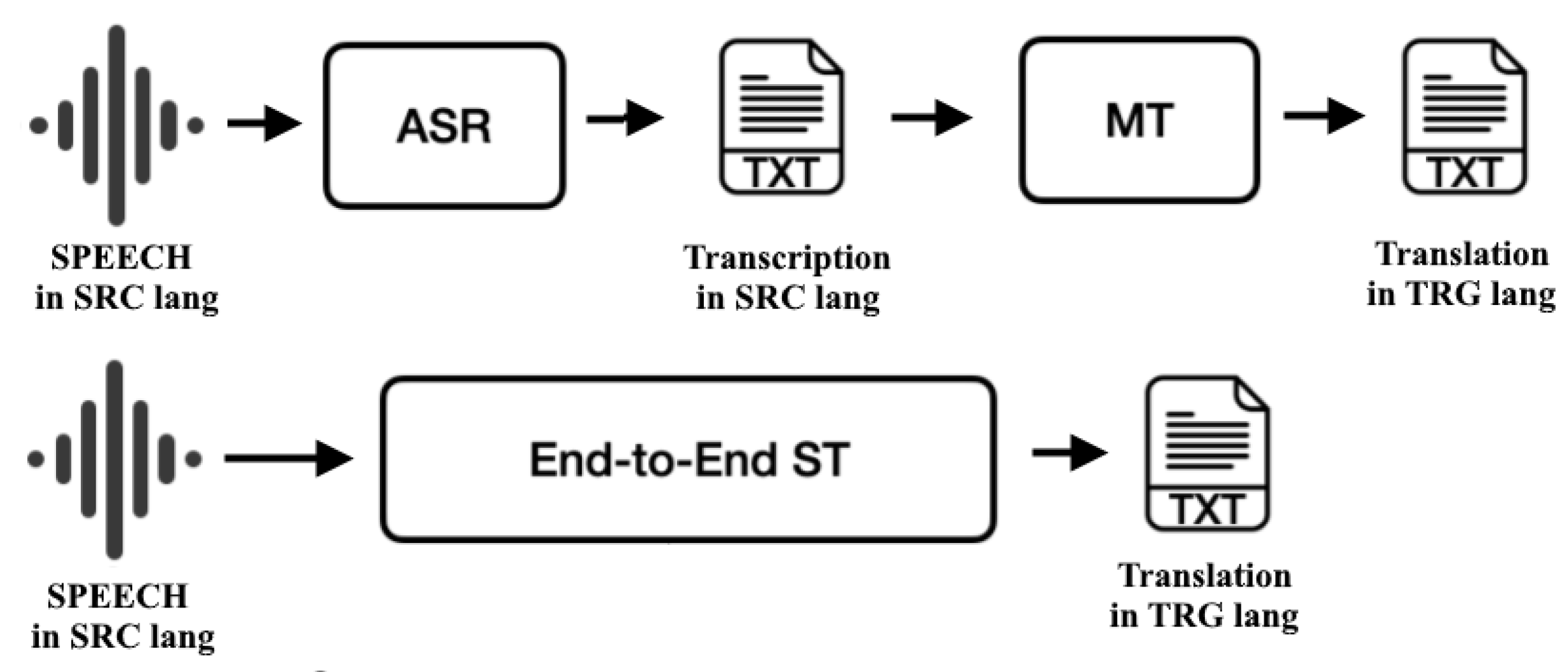 Cascade Speech Translation for the Kazakh Language