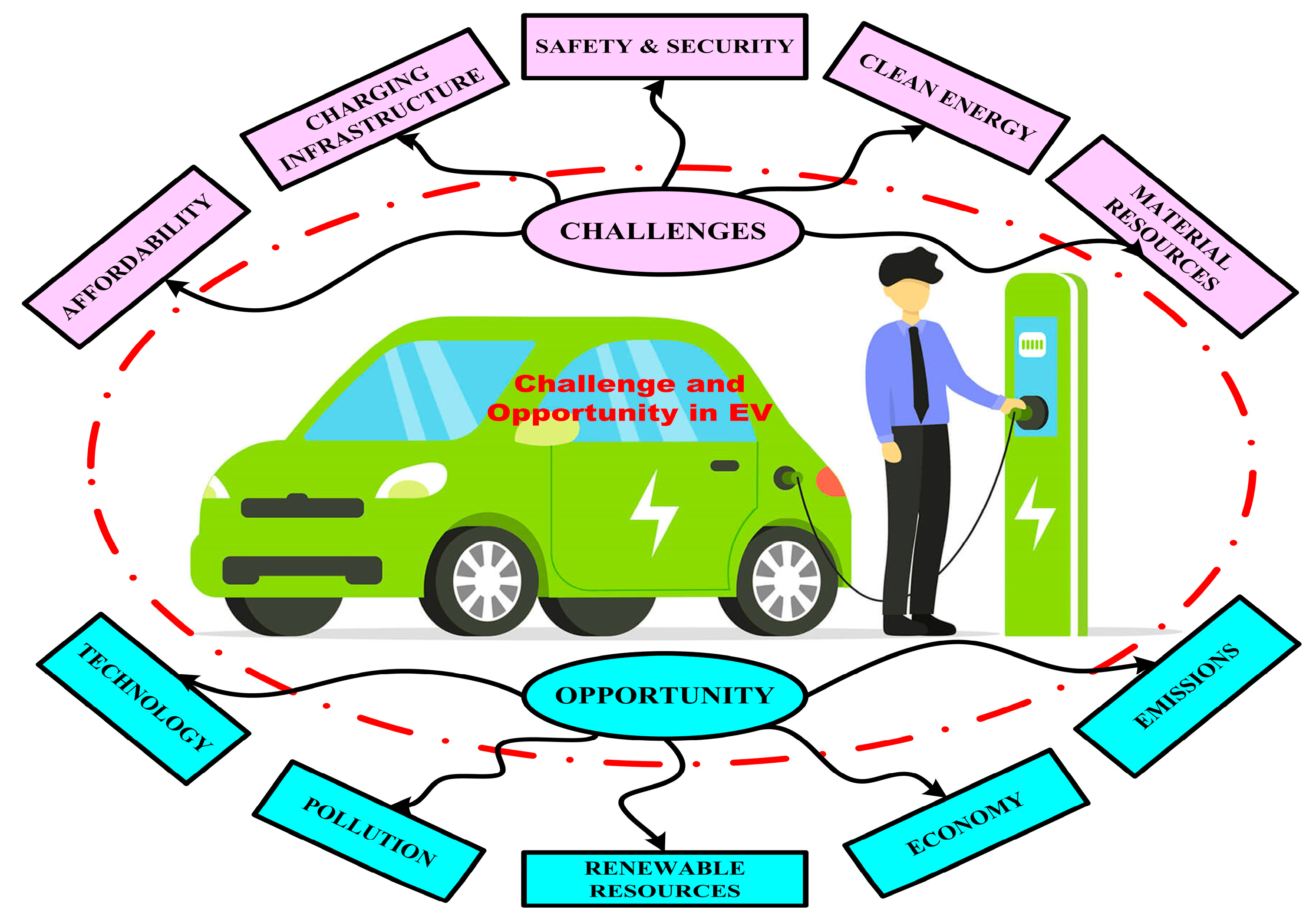 Challenges and Opportunities in Setting up an Electric Vehicle