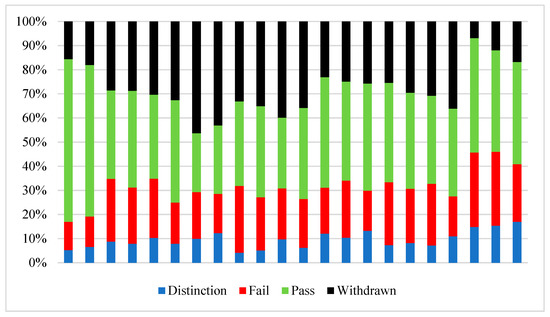 Early Prediction of Students’ Performance Using a Deep Neural Network ...