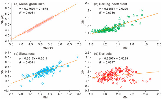 Comparative Grain Size Analysis of Modern Flood Sediments Based on ...