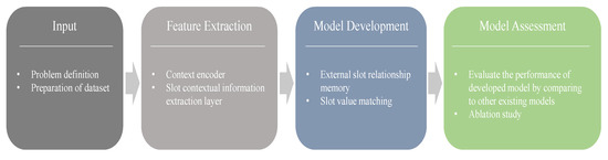 External Slot Relationship Memory for Multi-Domain Dialogue State Tracking