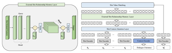 External Slot Relationship Memory for Multi-Domain Dialogue State Tracking