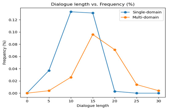 External Slot Relationship Memory for Multi-Domain Dialogue State Tracking