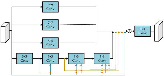 Swin–MRDB: Pan-Sharpening Model Based on the Swin Transformer and Multi ...