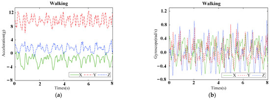 Human Activity Recognition Method Based on Edge Computing-Assisted and ...