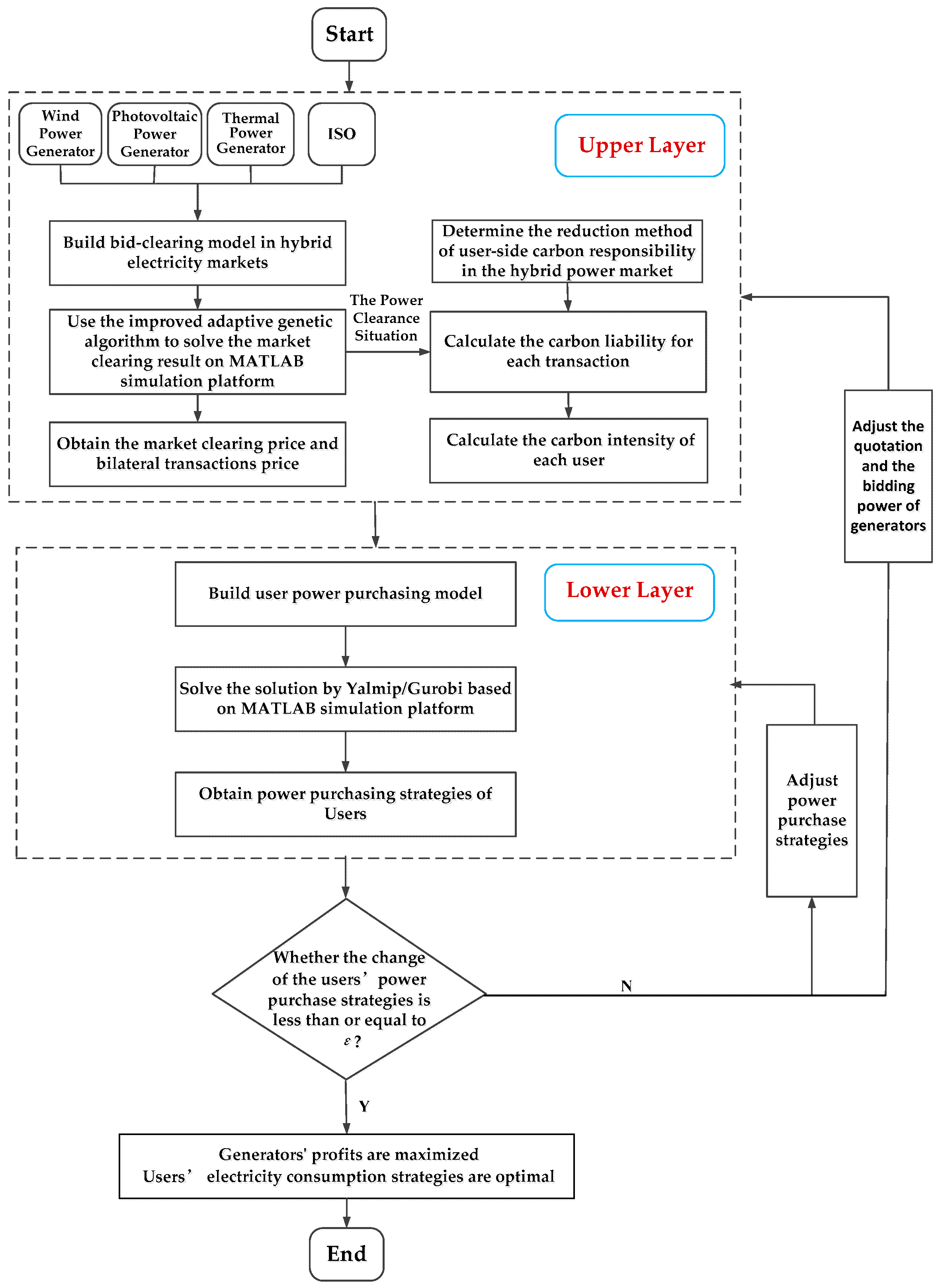 Applied Sciences Free FullText BiLevel Emission Reduction Model