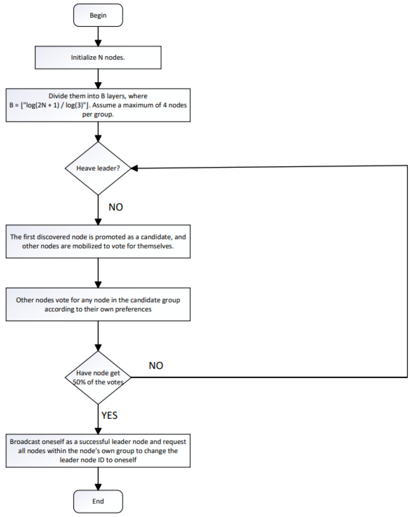 Improvement of Hierarchical Byzantine Fault Tolerance Algorithm in RAFT ...