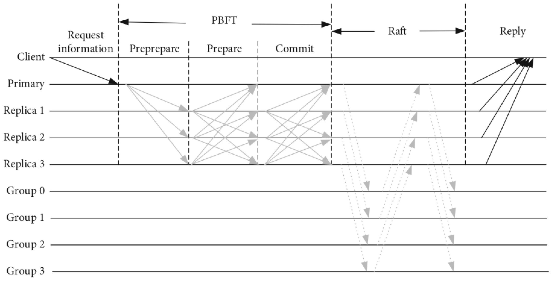 Improvement of Hierarchical Byzantine Fault Tolerance Algorithm in RAFT ...