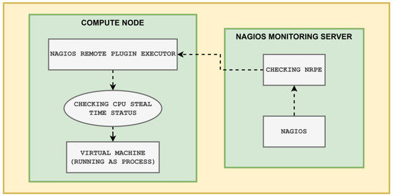 Exploring Performance Degradation in Virtual Machines Sharing a Cloud ...