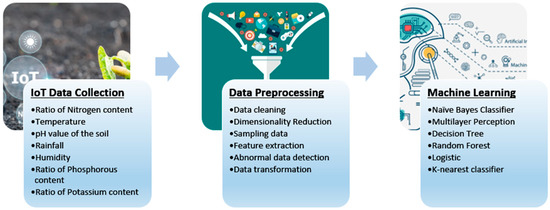 Applied Sciences | Free Full-Text | Crop Prediction Model Using Machine ...