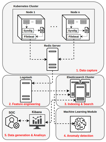 Build an MS-DOS games emulator on Kubernetes