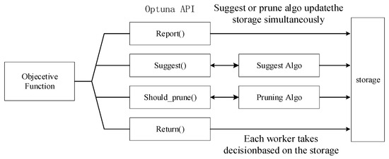 Feature Engineering and Model Optimization Based Classification Method ...
