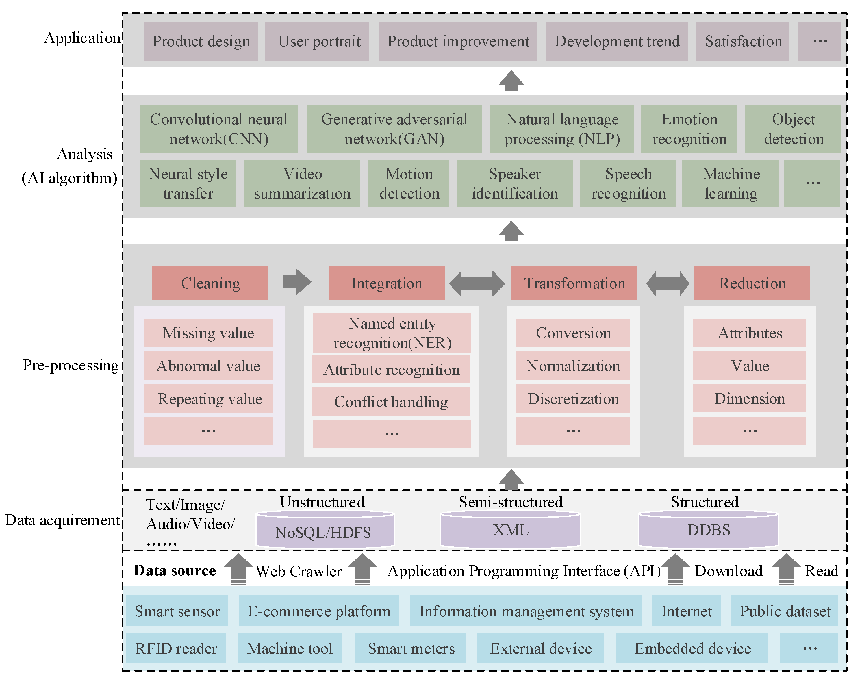 Applied Sciences | Free Full-Text | Big Data and AI-Driven Product ...