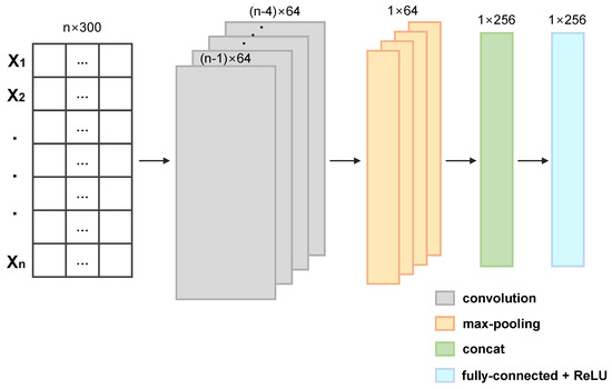 A Multimodal Deep Learning Model Using Text, Image, and Code Data for ...