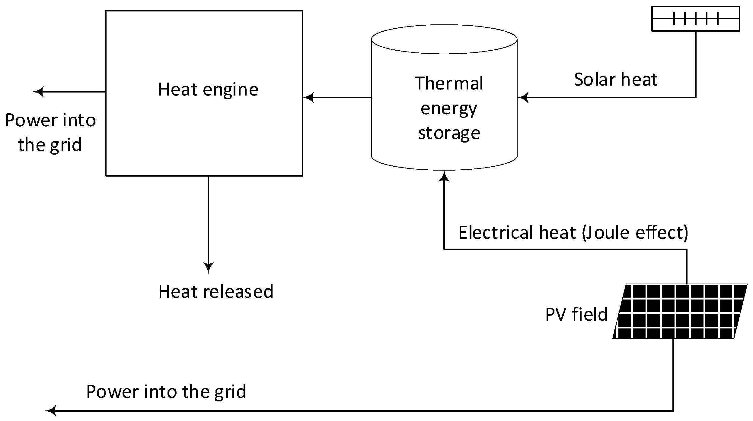 Applied Sciences Free Full-Text A Novel Hybrid CSP-PV Power Plant Based on Brayton Supercritical CO2 Thermal Machines photo