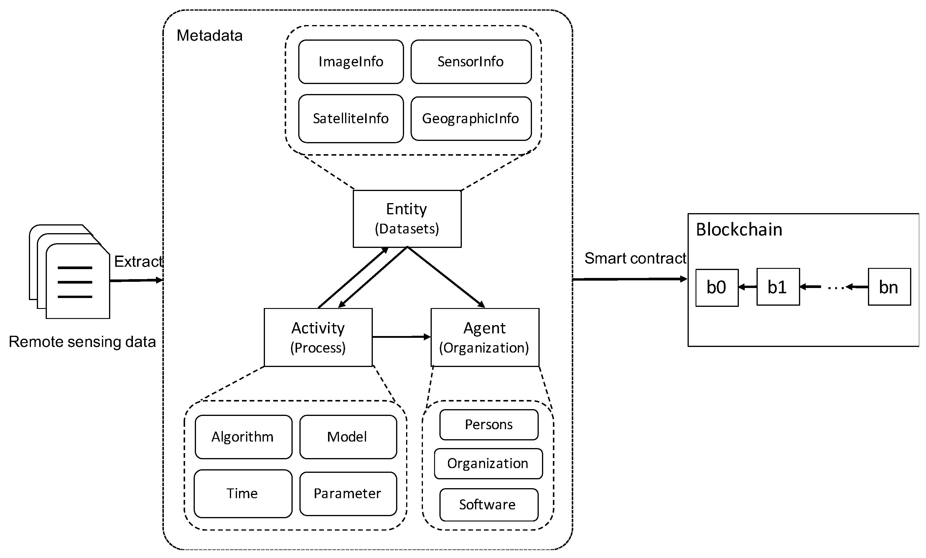 A Blockchain Solution for Remote Sensing Data Management Model