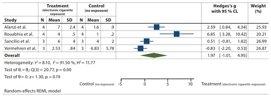 Electronic Cigarettes, Heated Tobacco Products, and Oral Health: A  Systematic Review and Meta-Analysis