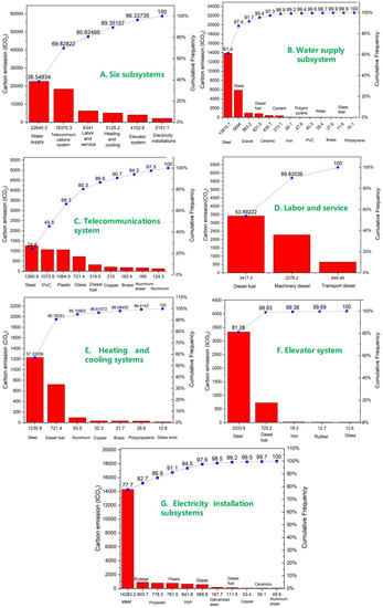 A Sustainability Analysis Based on the LCA–Emergy–Carbon Emission ...