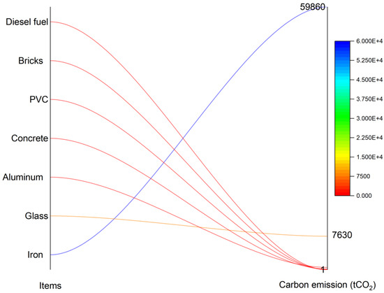 A Sustainability Analysis Based on the LCA–Emergy–Carbon Emission ...