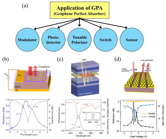Towards Mirror-Less Graphene-Based Perfect Absorbers