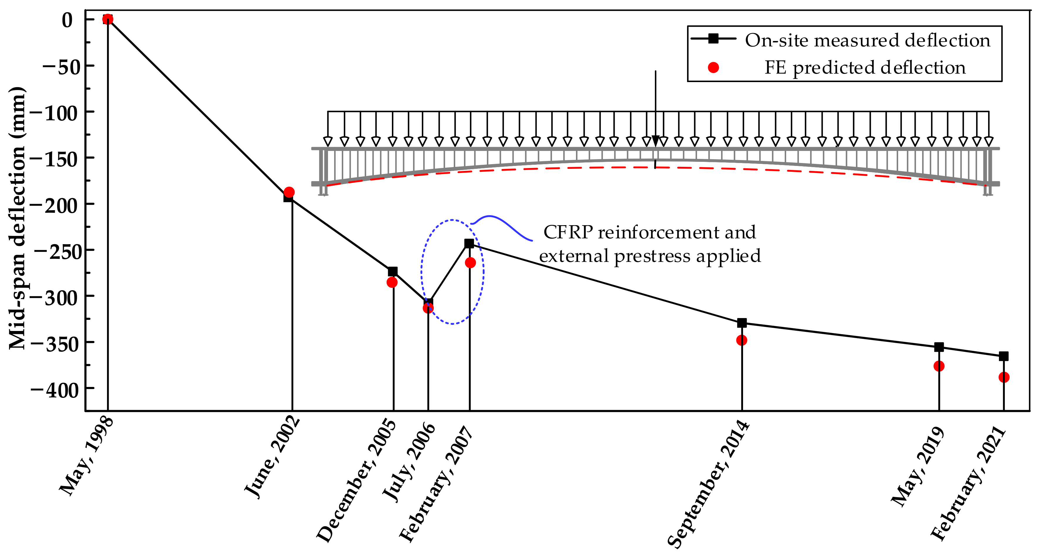 Applied Sciences Free FullText LongTerm Deflection Analysis of