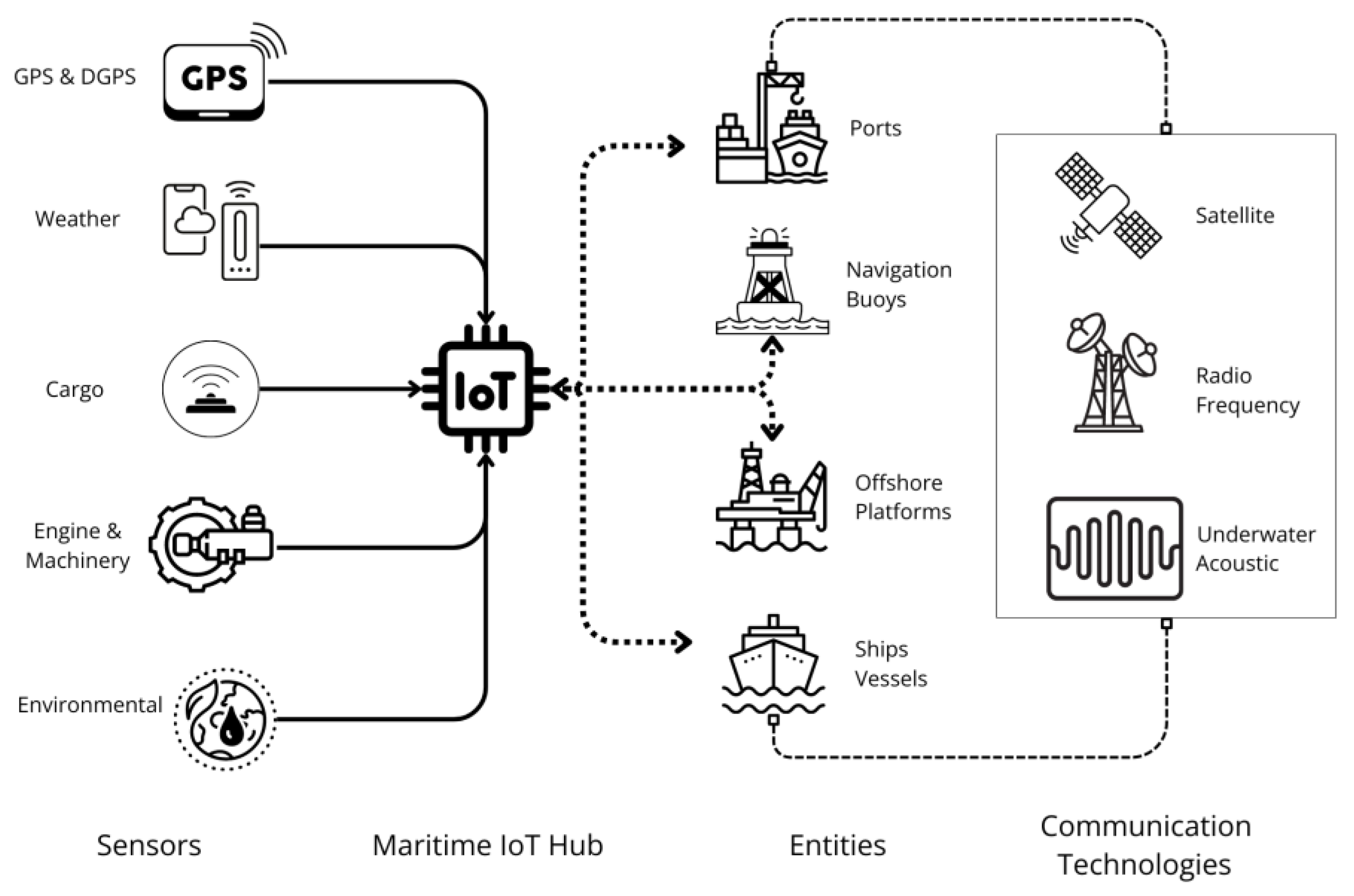 21 Types of Navigation Equipment onboard Ships in Maritime