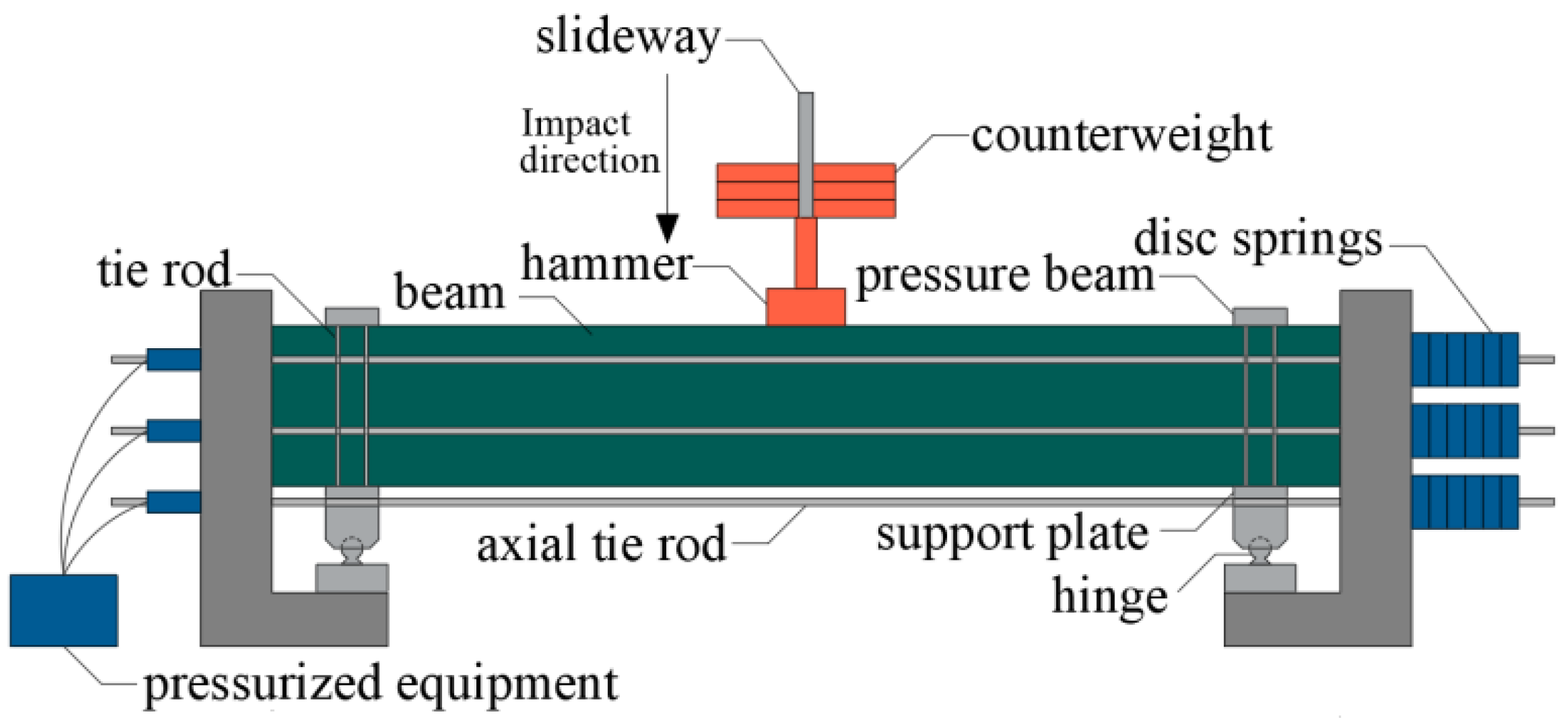 Experimental Research on the Impact Resistance of Partially