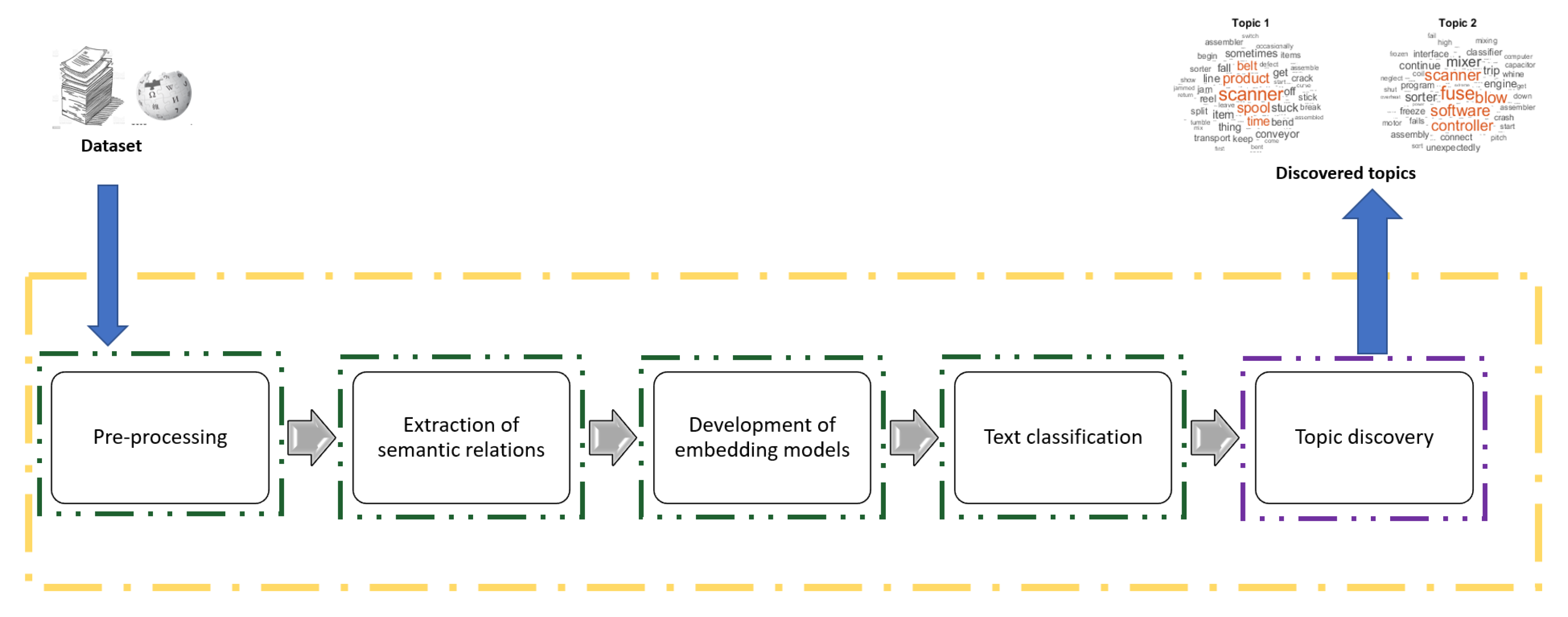 Figure 3.1 from Extraction of synonyms and semantically related