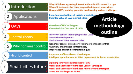 Unmanned and Smart 