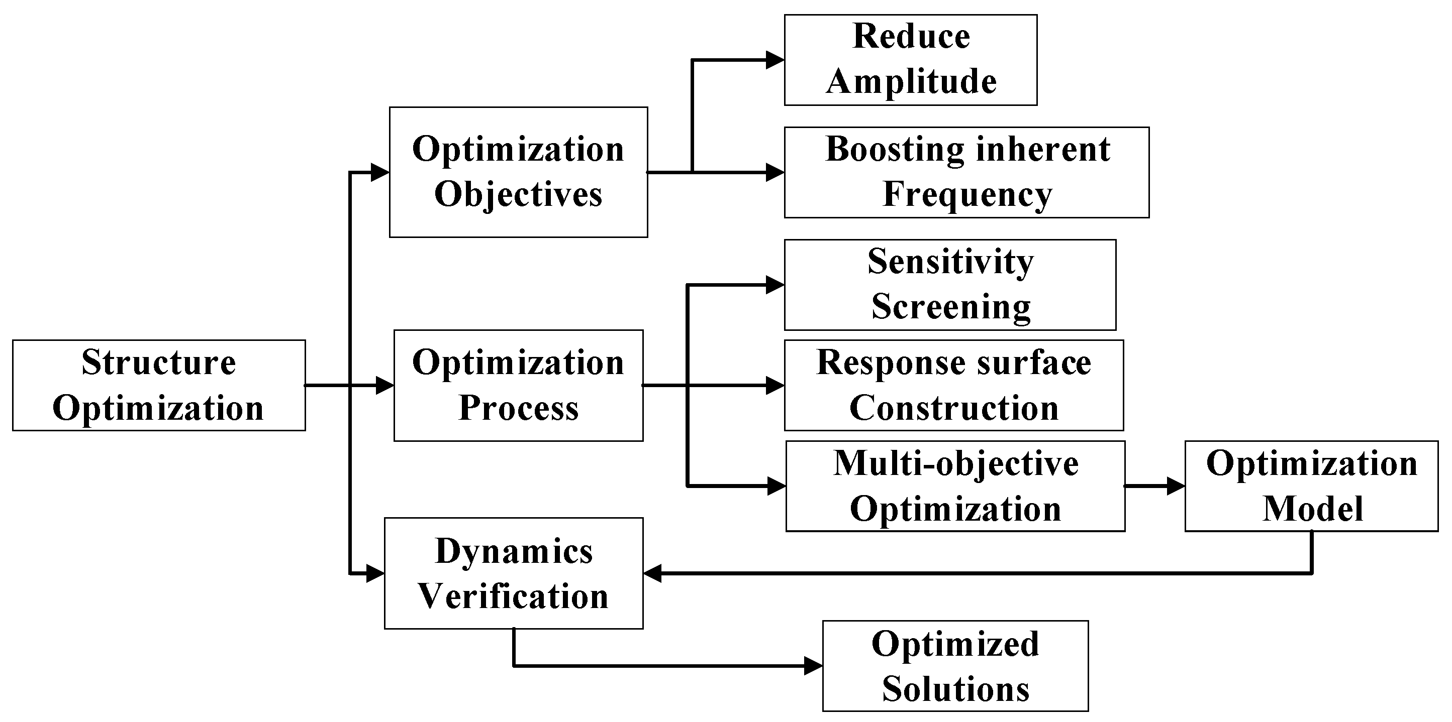 Research on High-Speed Vibration and Structure Optimization of ...