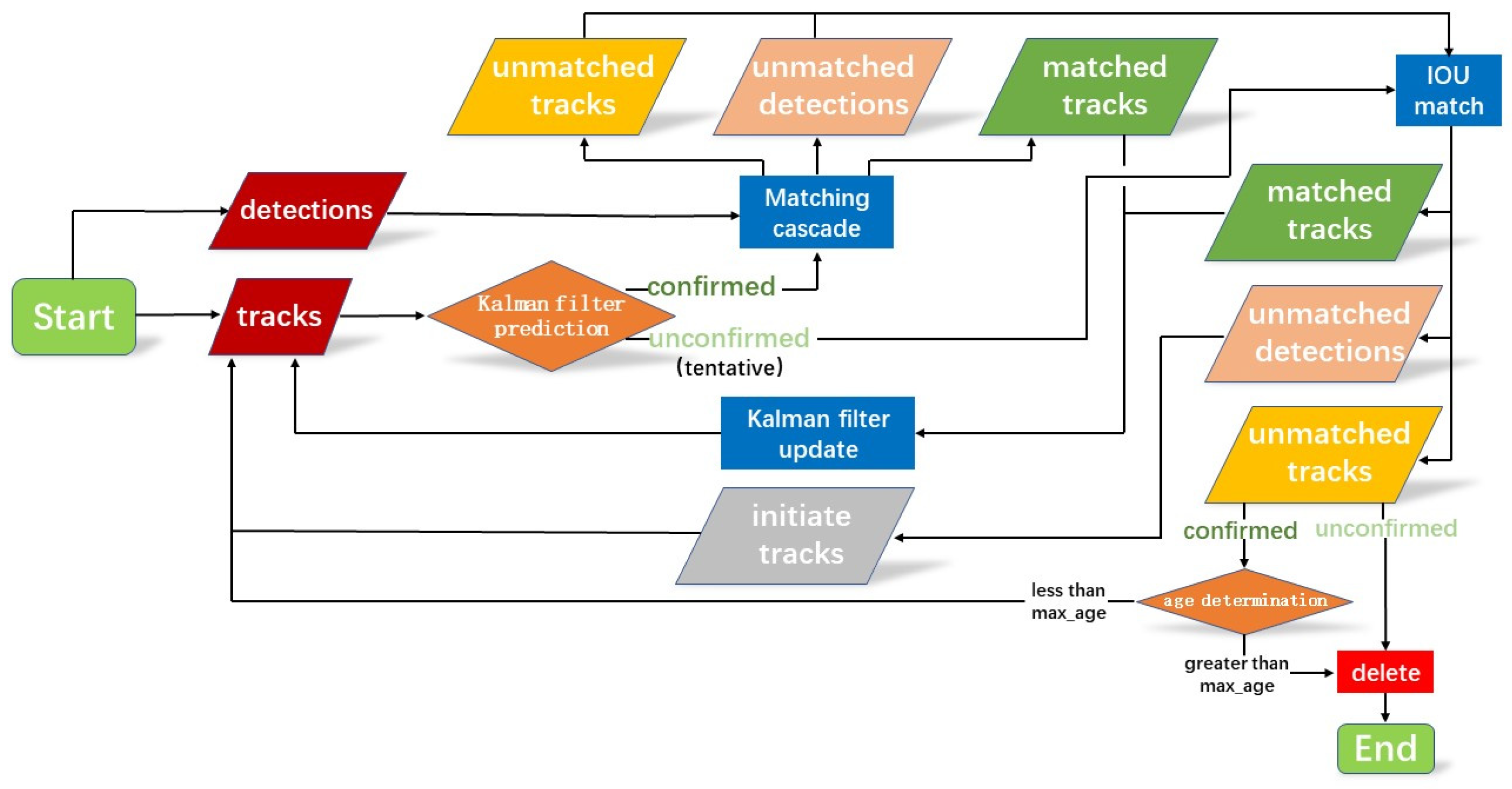 Smart Logistics Warehouse Moving-Object Tracking Based on YOLOv5 and ...