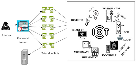 A Lightweight Model for DDoS Attack Detection Using Machine Learning ...