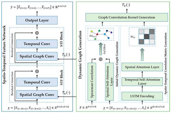 Dynamic Graph Convolution-Based Spatio-Temporal Feature Network