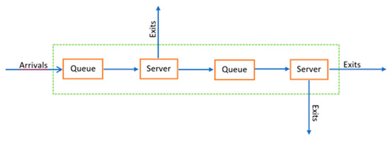 Minimizing Intersection Waiting Time: Proposal of a Queue Network Model ...