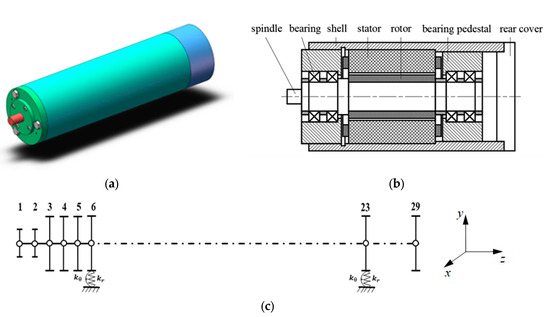 Dynamic Modeling of Motorized ... Biology Diagrams