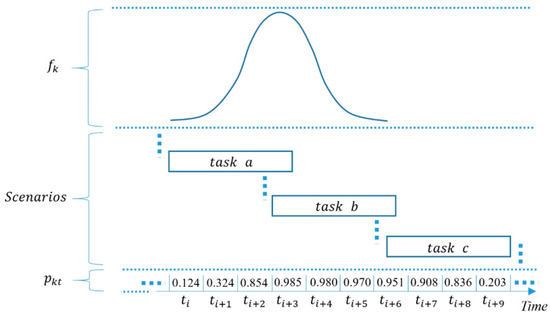 Two Scenario-Based Heuristics for Stochastic Shift Design Problem with ...