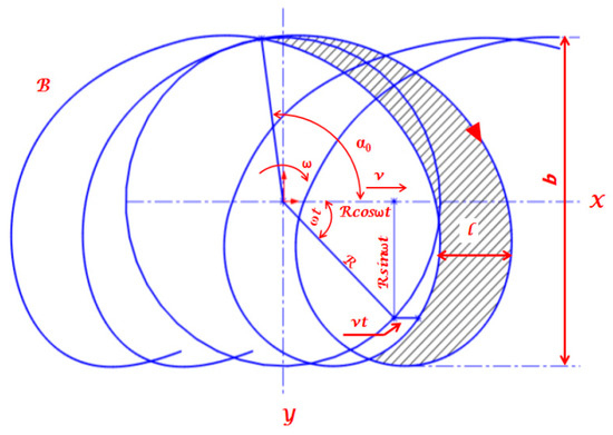 Modelling Specific Energy Requirement for a Power-Operated
