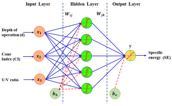 Modelling Specific Energy Requirement for a Power-Operated
