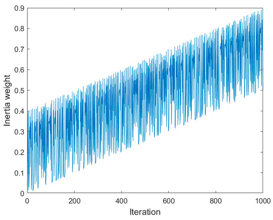 Bayesian Network Demand-Forecasting Model Based on Modified