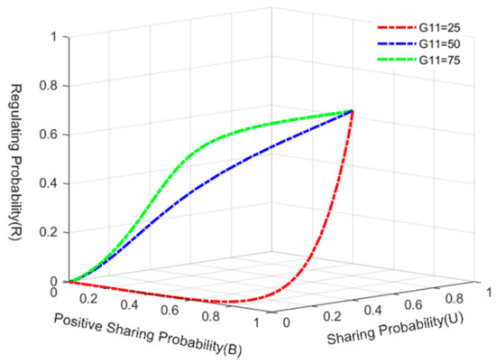 Data Element Sharing in Convergence Media Ecology Based on