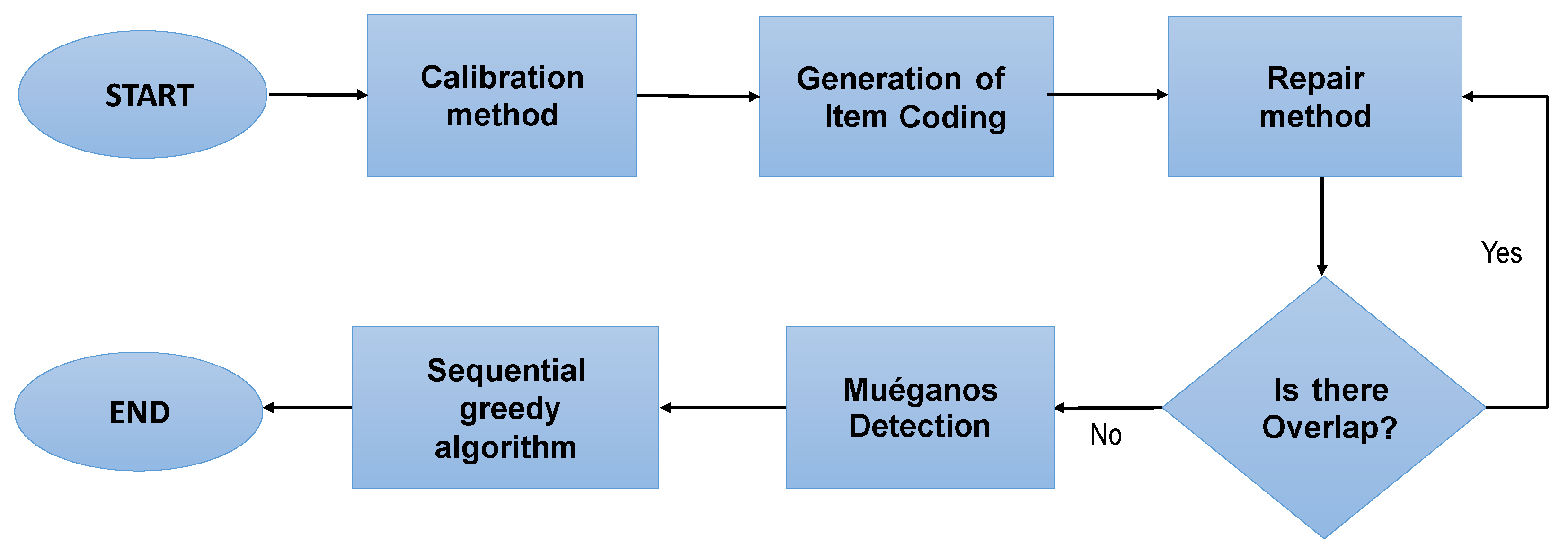 Bubble Sort (Flowchart) - Software Ideas Modeler