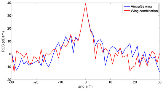 Intelligent Simulation Technology Based on RCS Imaging