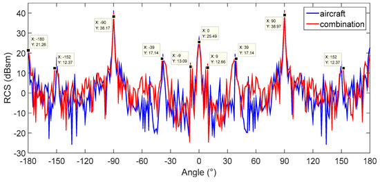 Intelligent Simulation Technology Based on RCS Imaging